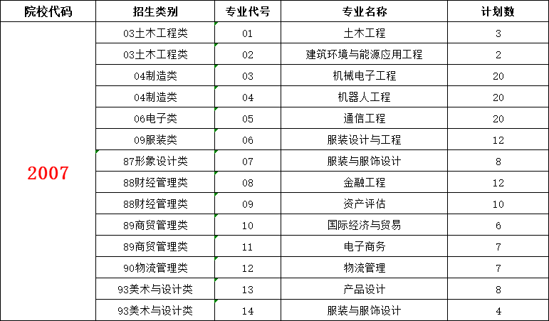 闽南理工学院2024年福建省高职分类考试招生计划