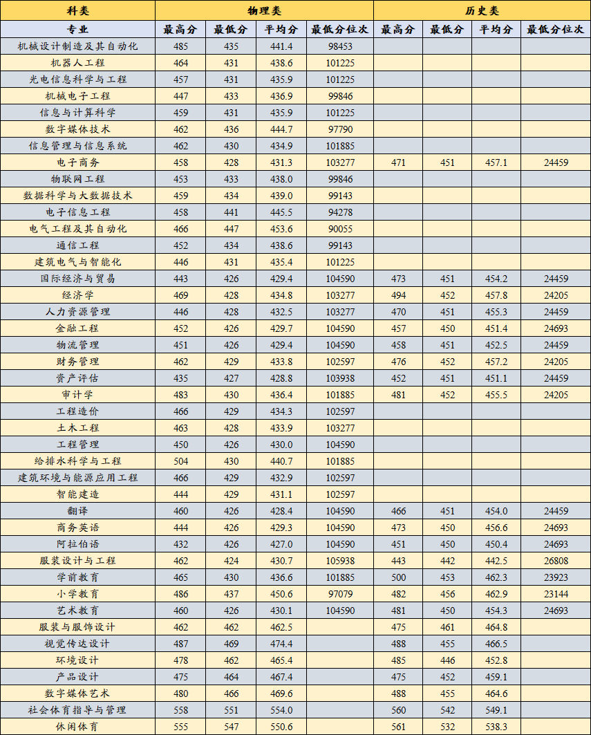 2023年闽南理工学院福建省普通本科各专业录取分数及最低分位次